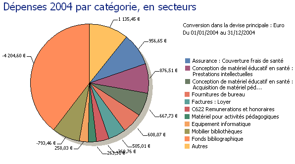 Dépenses en secteurs