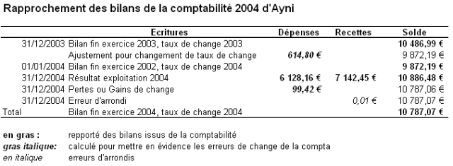 Vérification de l'équation comptable